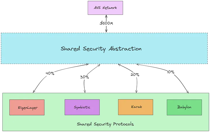 Diversified Security