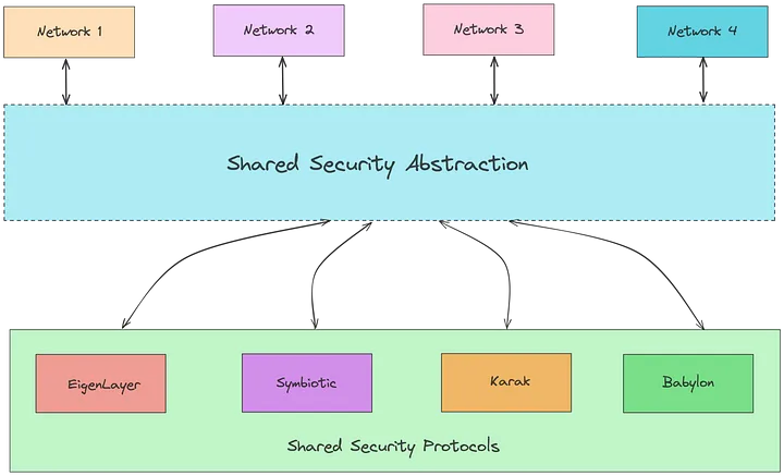 Visual explainer for Shared Security Abstraction